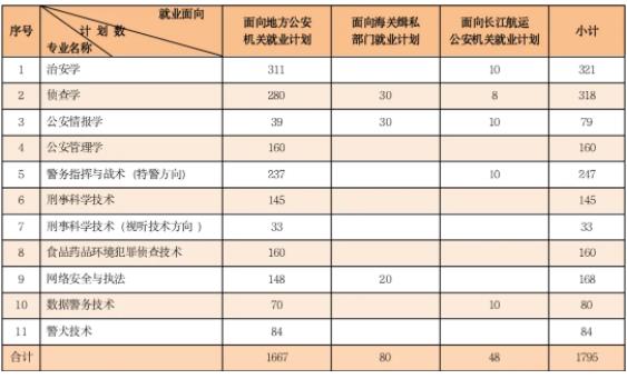 南京警察學(xué)院2024年公安專(zhuān)業(yè)招生計(jì)劃1.jpg