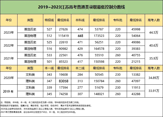 江蘇高考近幾年的報名人數(shù)、劃線、高校招生計劃等數(shù)據(jù)匯總！.webp.jpg