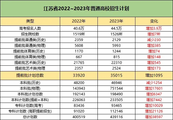 江蘇高考近幾年的報名人數(shù)、劃線、高校招生計劃等數(shù)據(jù)匯總4.webp.jpg