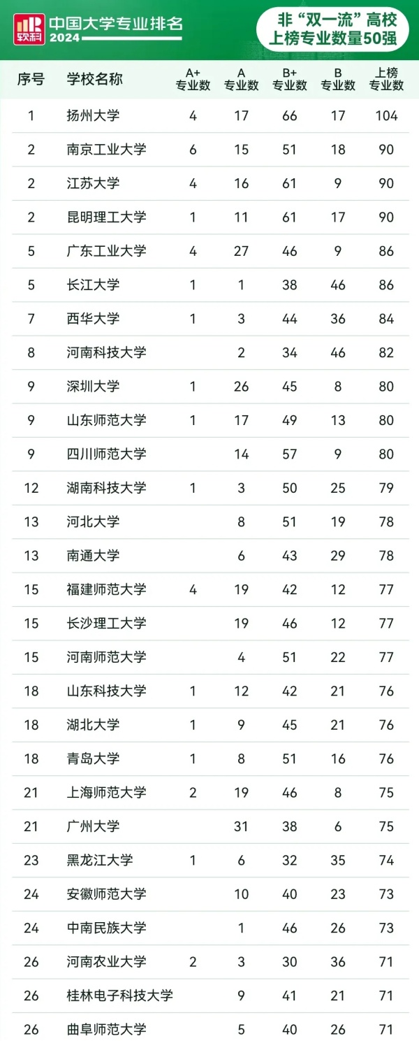 省內(nèi)這些高校上榜！2024軟科中國大學(xué)專業(yè)排名.webp_副本.jpg