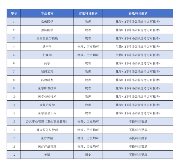南京醫(yī)科大學(xué)康達(dá)學(xué)院各招生專業(yè)選考科目要求出爐啦！_副本.png