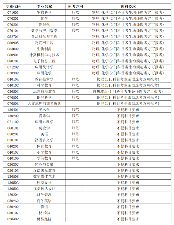 江蘇第二師范學(xué)院2024年新高考改革省份各專業(yè)選科要求_副本.png