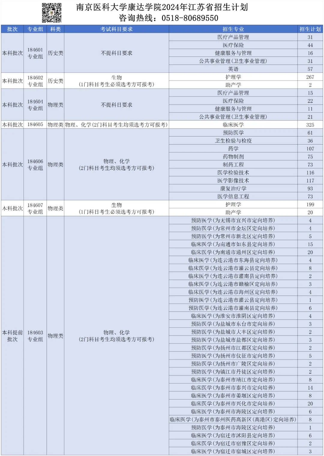 2480人！南京醫(yī)科大學(xué)康達(dá)學(xué)院2024年普高招生計(jì)劃來(lái)了！2.webp.jpg