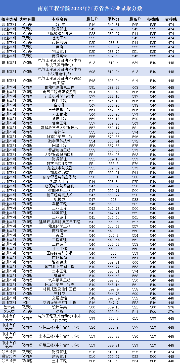 南工程2023分?jǐn)?shù).png