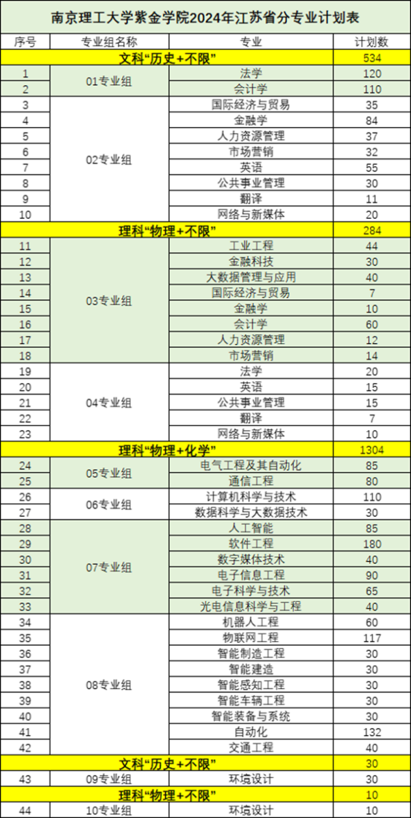 南京理工大學(xué)紫金學(xué)院2024年江蘇省分專業(yè)計(jì)劃表_副本.png