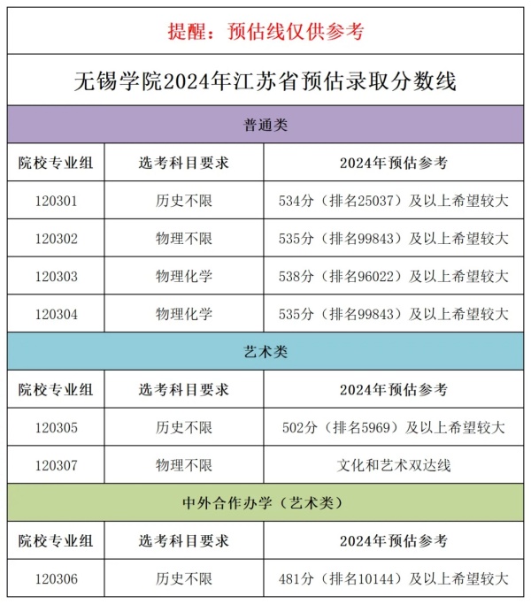 無錫學(xué)院2024年江蘇省預(yù)估錄取分?jǐn)?shù)線來啦!.webp_副本.jpg