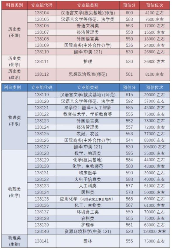 揚(yáng)州大學(xué)預(yù)估線2.jpg