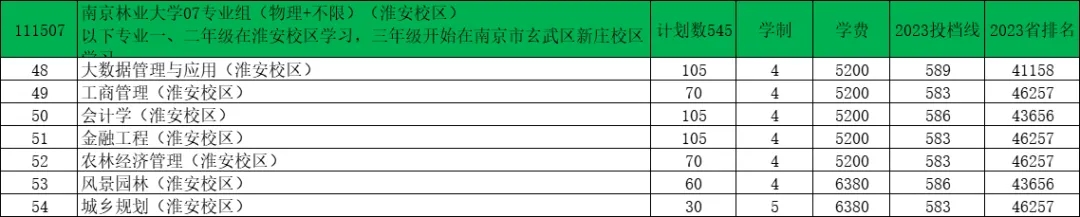 南京林業(yè)大學(xué)2024年江蘇錄取預(yù)估分出爐！5.webp.jpg