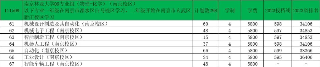 南京林業(yè)大學(xué)2024年江蘇錄取預(yù)估分出爐！7.webp.jpg