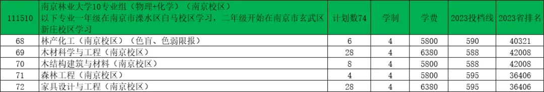 南京林業(yè)大學(xué)2024年江蘇錄取預(yù)估分出爐！8.webp.jpg