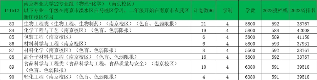 南京林業(yè)大學(xué)2024年江蘇錄取預(yù)估分出爐！11.webp.jpg