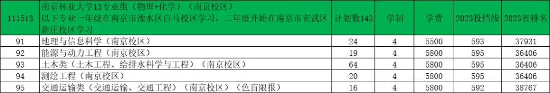 南京林業(yè)大學(xué)2024年江蘇錄取預(yù)估分出爐！12.webp.jpg