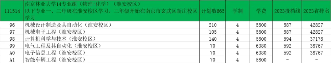 南京林業(yè)大學(xué)2024年江蘇錄取預(yù)估分出爐！13.webp.jpg