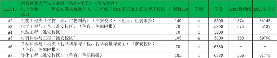 南京林業(yè)大學(xué)2024年江蘇錄取預(yù)估分出爐！14.webp.jpg