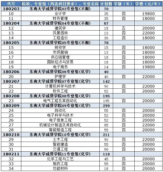 東南大學(xué)成賢學(xué)院2024年江蘇省招生計劃2.jpg