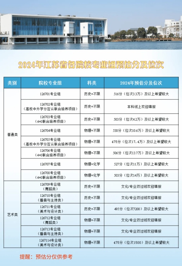 蘇州城市學(xué)院2024年江蘇省各院校專業(yè)組預(yù)估分及位次.webp_副本.jpg