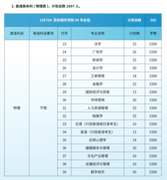 蘇州城市學(xué)院2024年江蘇省招生院校專業(yè)組及分專業(yè)計(jì)劃3.jpg