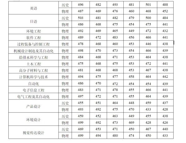 常州大學(xué)懷德學(xué)院近三年江蘇省各專業(yè)招生錄取控制線2.webp_副本.jpg