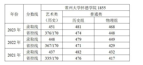 常州大學(xué)懷德學(xué)院近三年江蘇省各專業(yè)招生錄取控制線3.webp_副本.jpg