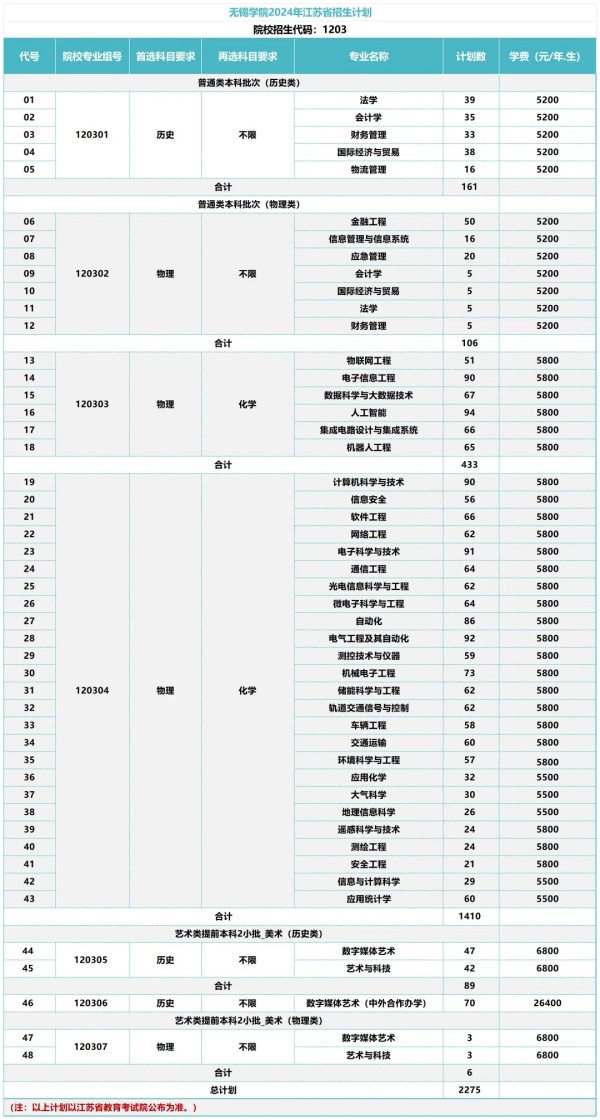 無錫學(xué)院2024年江蘇省本科招生計(jì)劃.webp_副本.jpg