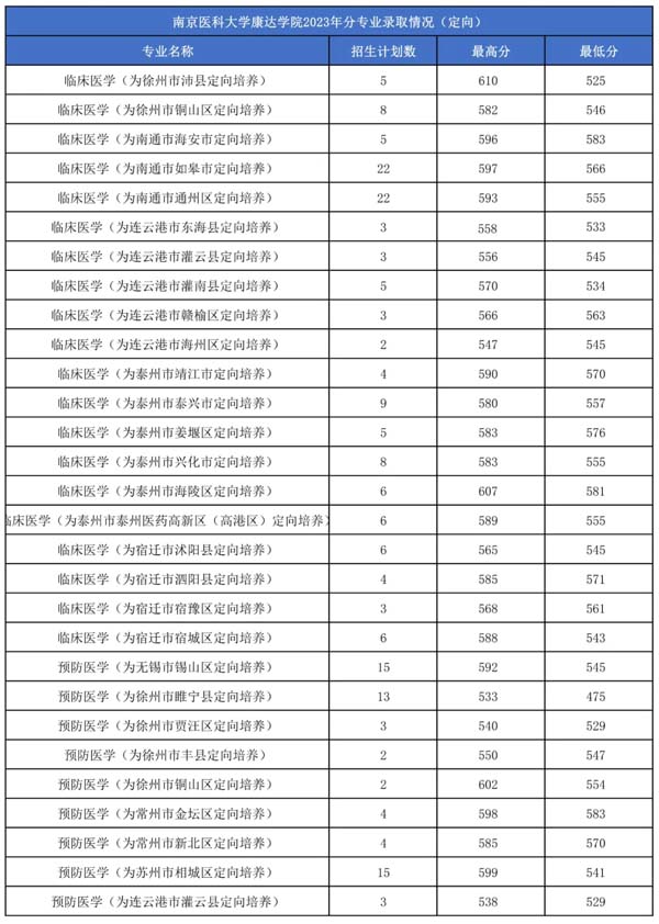 想學(xué)醫(yī)，多少分可以報考康達(dá)？5.webp.jpg
