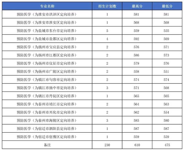 想學(xué)醫(yī)，多少分可以報考康達(dá)？6.webp.jpg