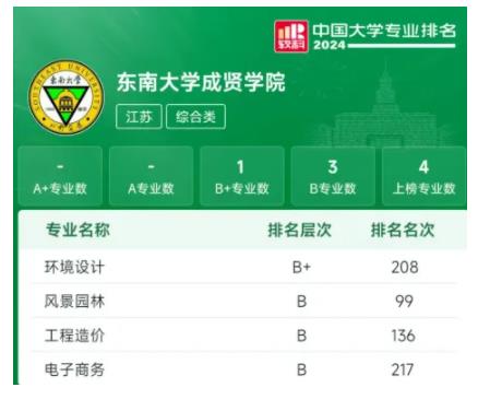 東大成賢專業(yè)實力如何？4個專業(yè)上榜軟科排名！.jpg