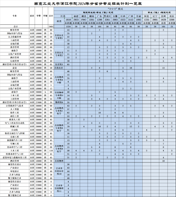 2024年南京工業(yè)大學(xué)浦江學(xué)院分省分專(zhuān)業(yè)招生計(jì)劃一覽表_副本.png