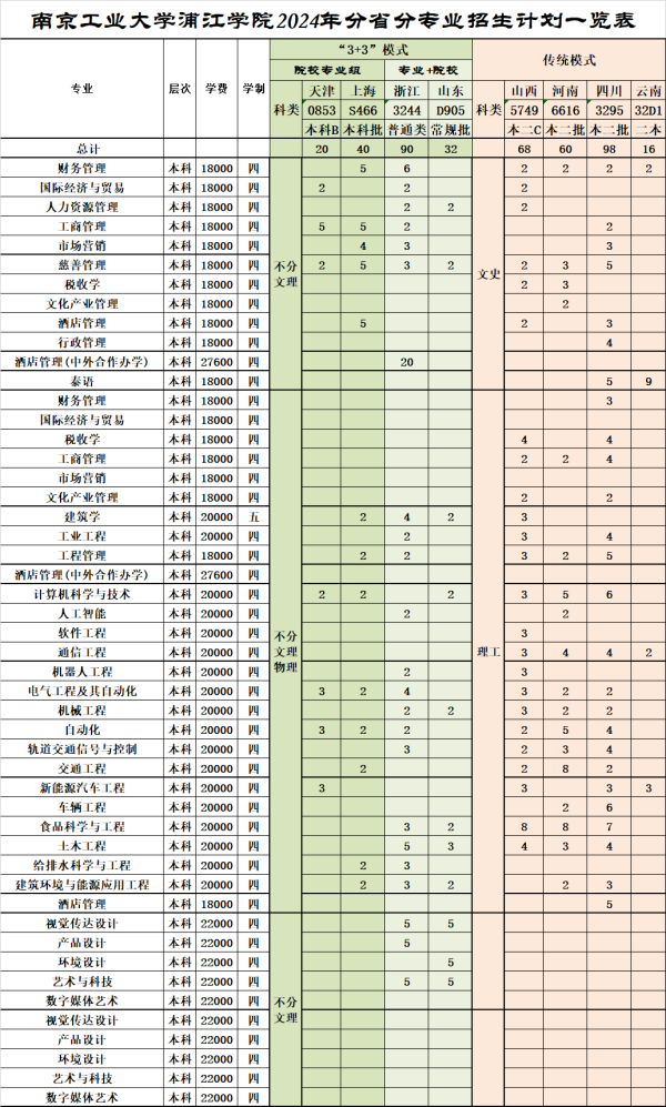 2024年南京工業(yè)大學(xué)浦江學(xué)院分省分專(zhuān)業(yè)招生計(jì)劃一覽表2_副本.png