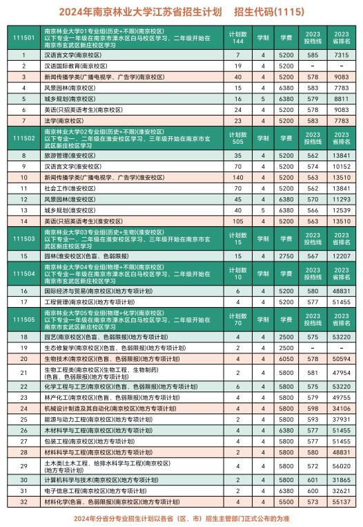 南京林業(yè)大學(xué)2024年江蘇省招生計(jì)劃.jpeg