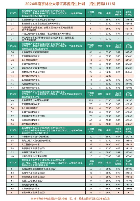 南京林業(yè)大學(xué)2024年江蘇省招生計(jì)劃2.jpeg