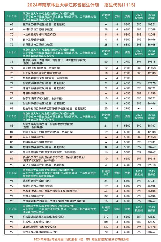 南京林業(yè)大學(xué)2024年江蘇省招生計(jì)劃3.jpeg