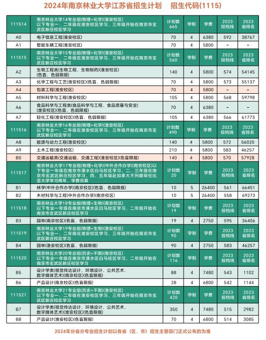 南京林業(yè)大學(xué)2024年江蘇省招生計(jì)劃4.jpeg