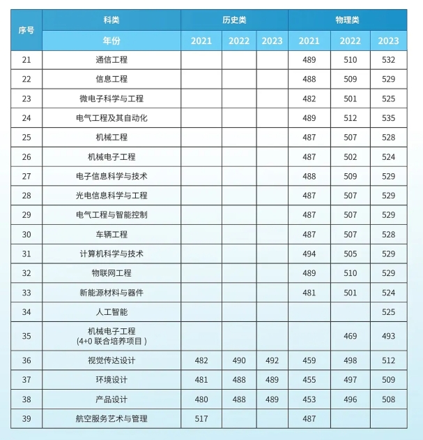 蘇州城市學(xué)院2021-2023年在江蘇省錄取各專業(yè)分?jǐn)?shù)線匯總2.png
