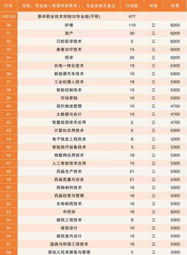 泰州職業(yè)技術(shù)學院2024年江蘇省招生計劃3.jpg