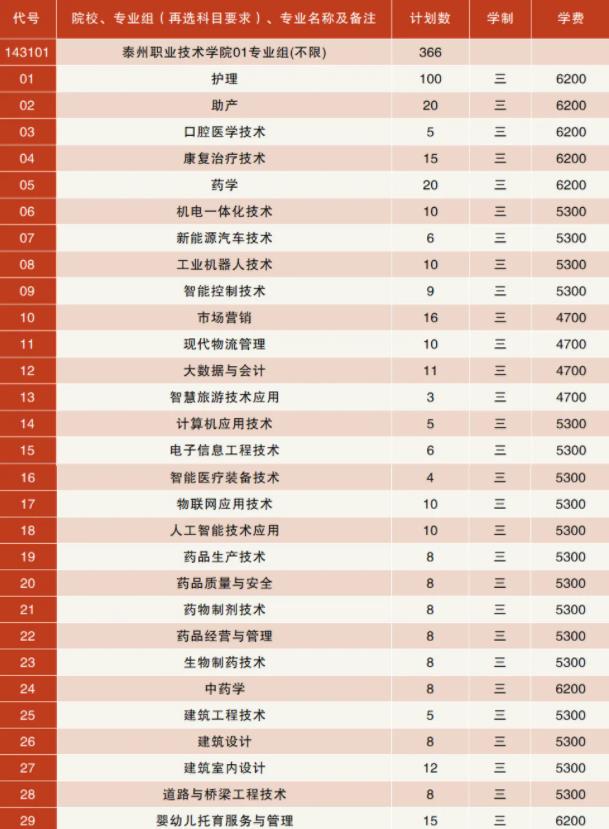 泰州職業(yè)技術(shù)學院2024年江蘇省招生計劃.jpg