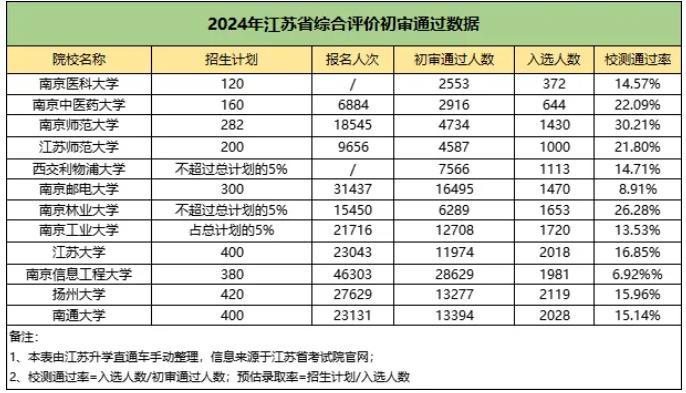 江蘇省2024年綜合評價B類高校入選考生名單公布！1.jpg
