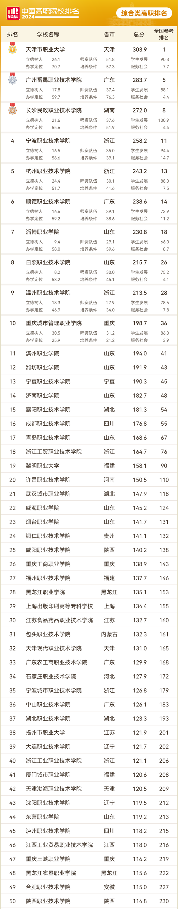 2024軟科中國綜合類高職院校排名_01.png