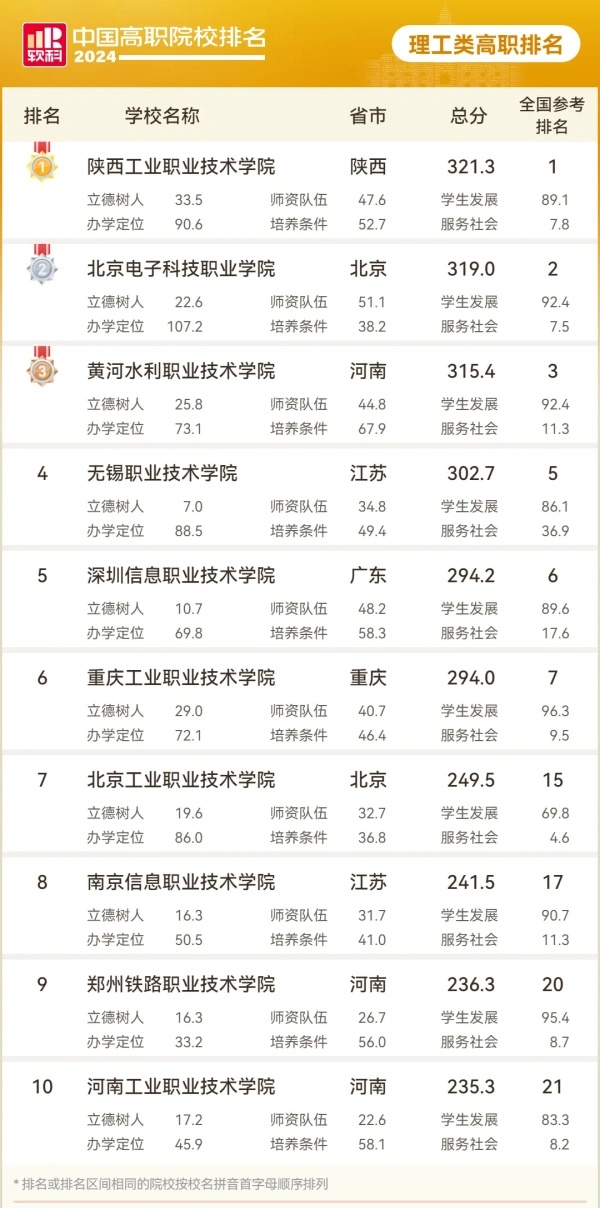2024軟科中國理工類高職院校排名_副本_副本.jpg