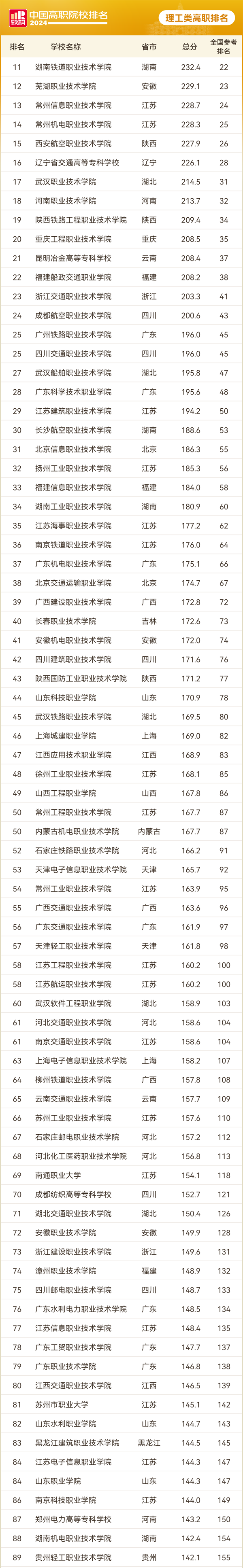 2024軟科中國理工類高職院校排名2_01.png