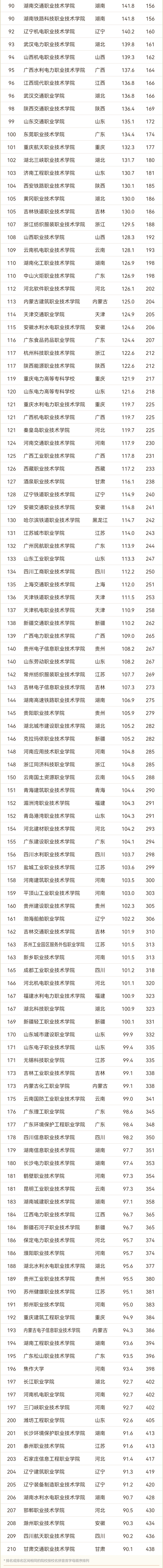 2024軟科中國理工類高職院校排名2_02.png
