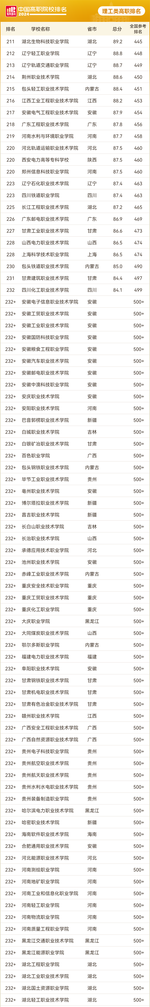 2024軟科中國理工類高職院校排名3_01.png