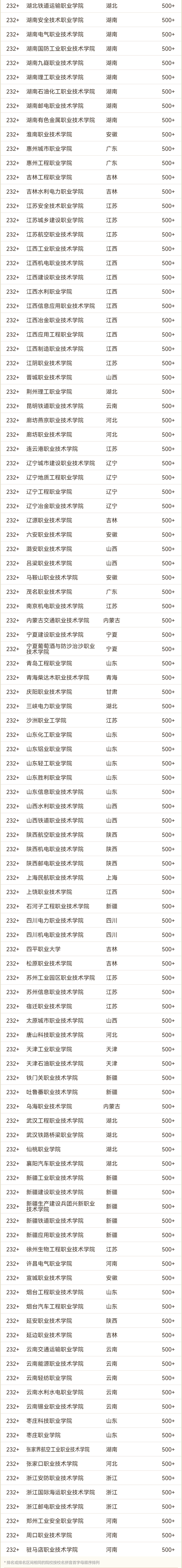 2024軟科中國理工類高職院校排名3_02.png