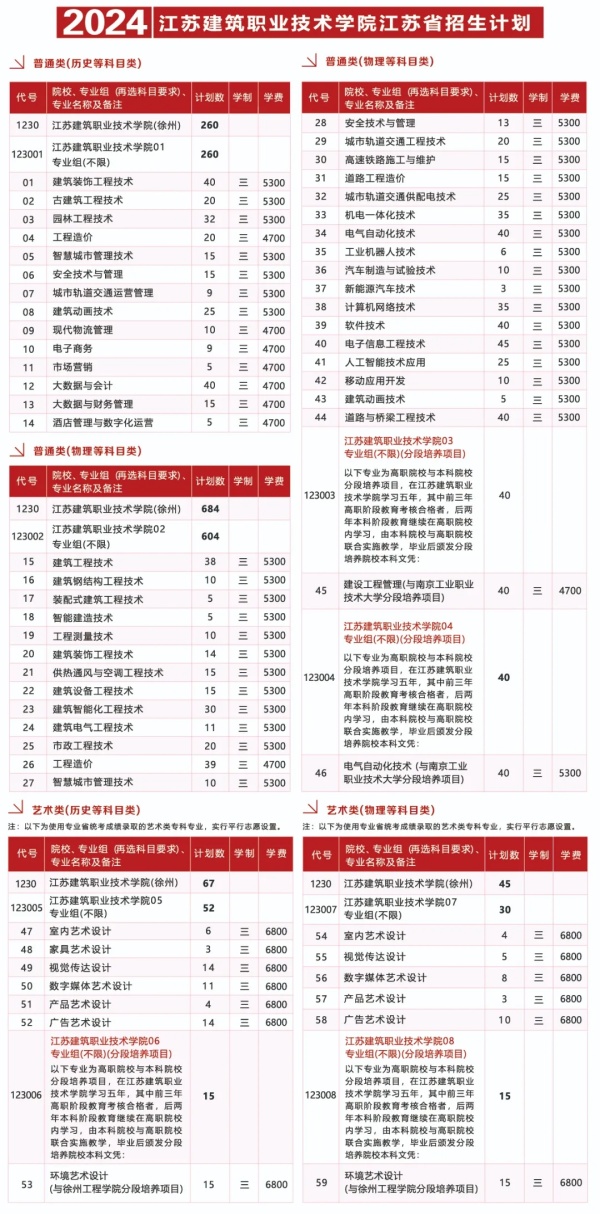 江蘇建筑職業(yè)技術(shù)學(xué)院2024年江蘇省普高招生計劃1.webp_副本.jpg