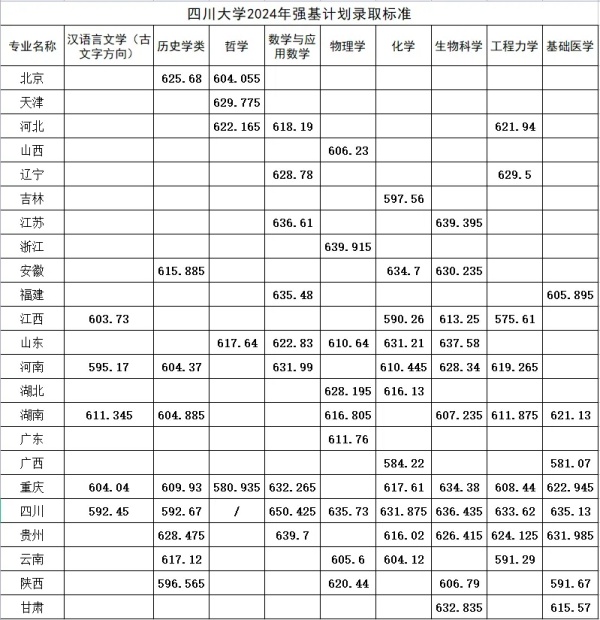 四川大學關于公布2024年強基計劃錄取.webp_副本.jpg