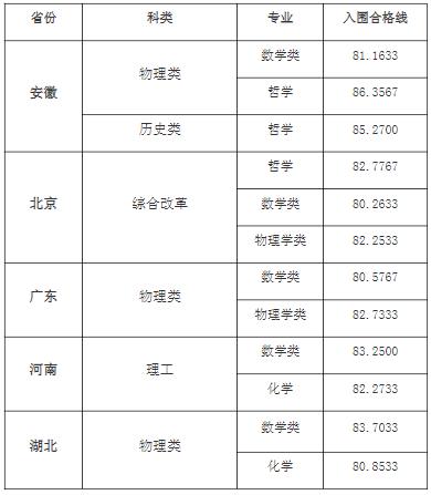 東南大學(xué)2024年強基計劃錄取分?jǐn)?shù)線1.jpg