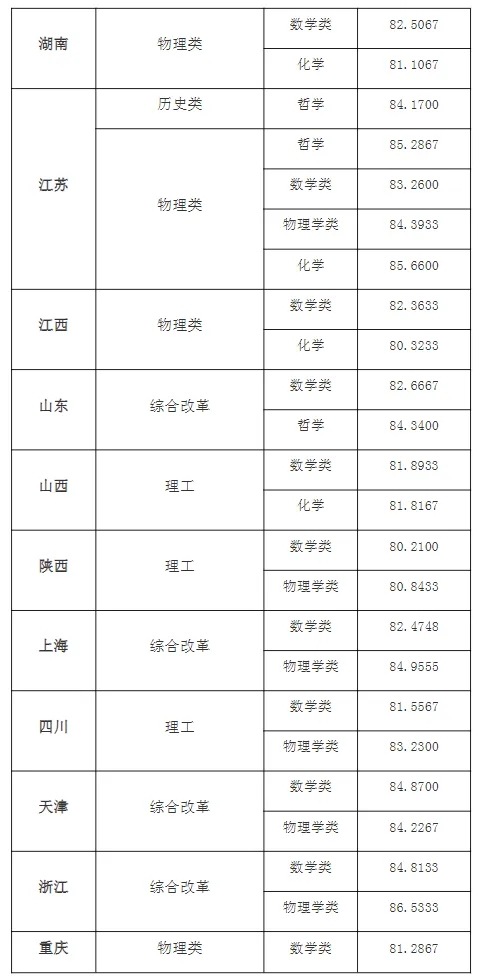 東南大學(xué)2024年強基計劃錄取分?jǐn)?shù)線2.webp.jpg