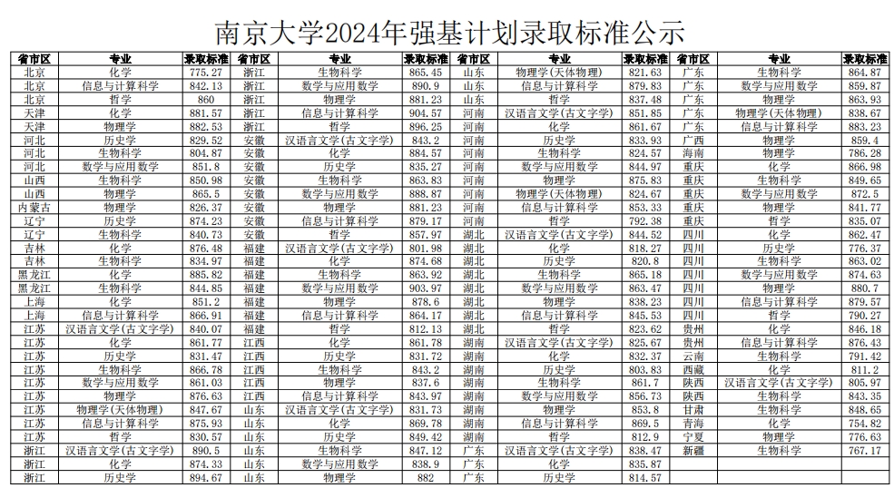 南京大學(xué)2024年強基計劃錄取標(biāo)準(zhǔn)公示2.png