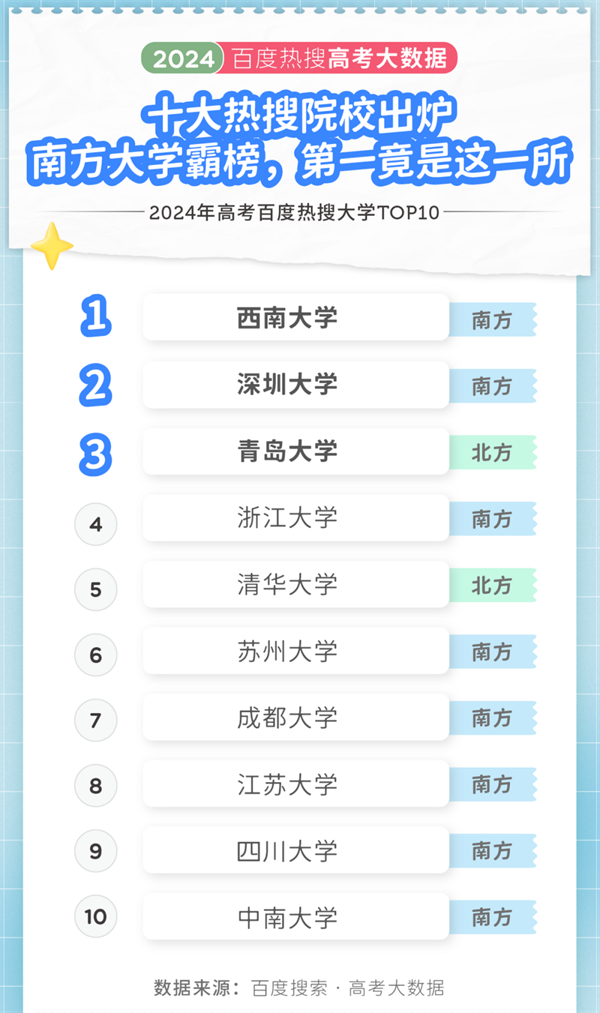 2024年高考大數(shù)據(jù)出爐！江蘇兩所高校上榜十大熱搜院校！8.png
