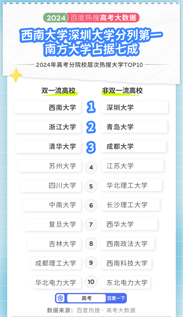 2024年高考大數(shù)據(jù)出爐！江蘇兩所高校上榜十大熱搜院校！6.png